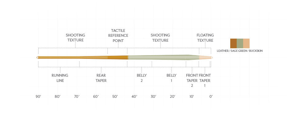 Scientific Anglers Amplitude Textured Trout Expert floating fly line